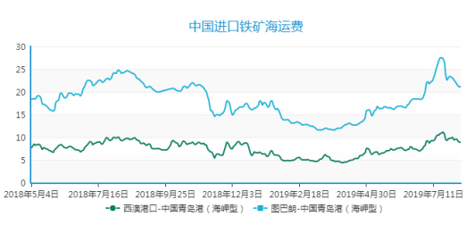 2019年9月下期國(guó)際航運(yùn)市場(chǎng)評(píng)述