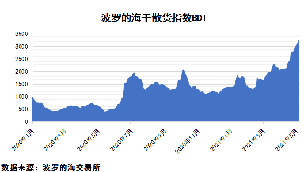 2021年5月上期國際航運(yùn)市場評述