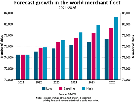 BIMCO：2025年全球船隊將超過80000艘
