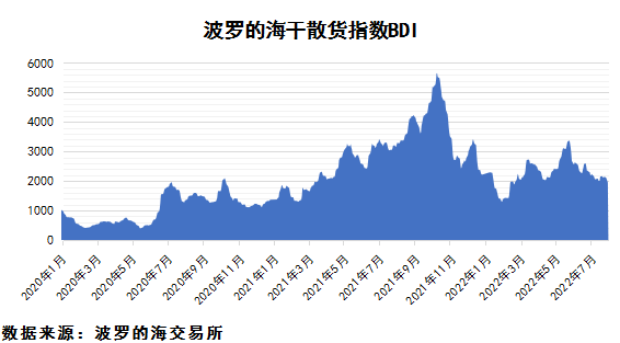 2022年8月上期國際航運市場評述