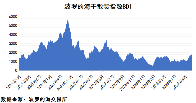 2023年10月上期國際航運(yùn)市場評述