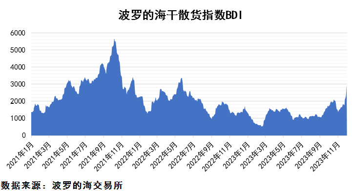 2023年12月上期國際航運(yùn)市場評述