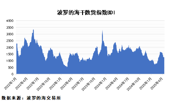 糧食進口量大幅回落，鐵礦石供應平穩(wěn)